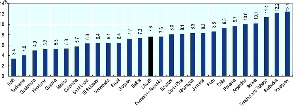 Figure 4.11. Prevalence of overweight among children under age 5, latest year available